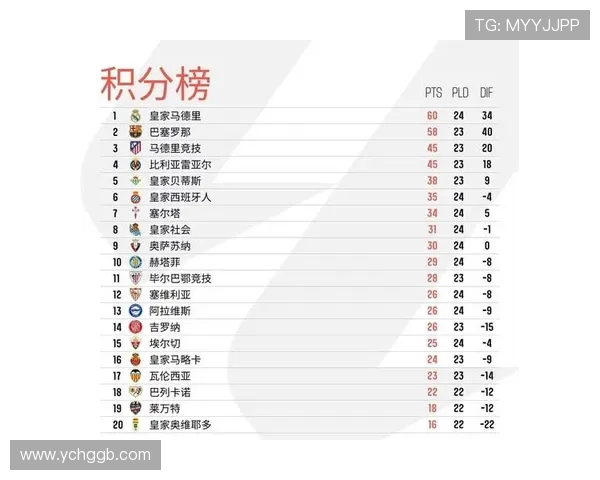 西甲联赛2020赛季积分榜更新情况